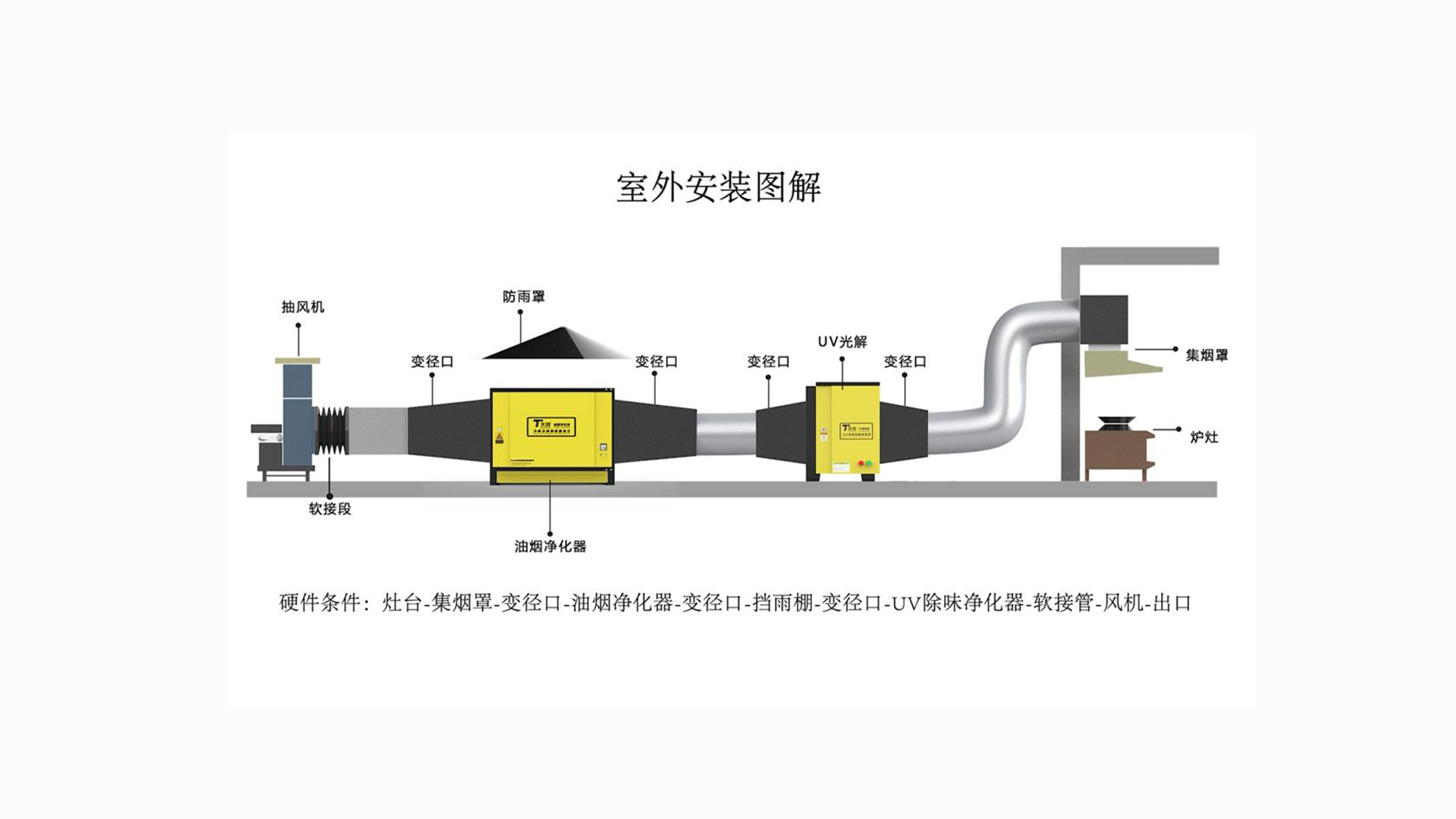 油煙凈化器和風機的安裝順序？